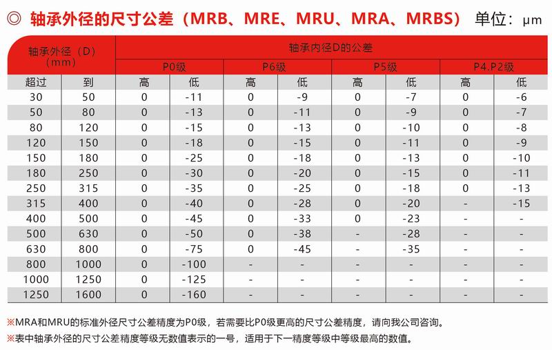 MRB、MRE、MUR、MRA、MRBS外徑公差